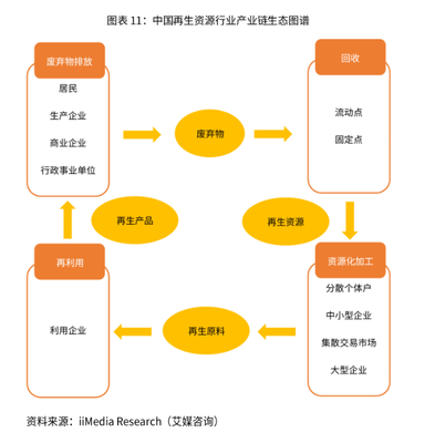 再生资源行业:市场持续加温,在政策与社会资本的扶持下稳步向前