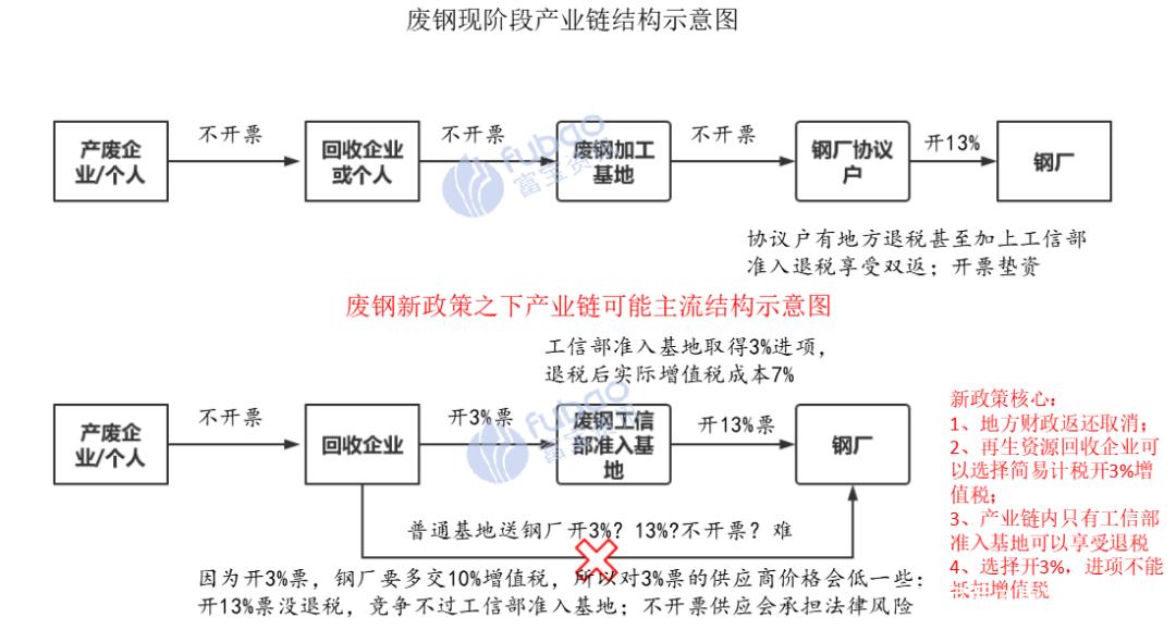 财税40号文落地 再生资源回收企业增值税新政为废钢行业带来多重利好